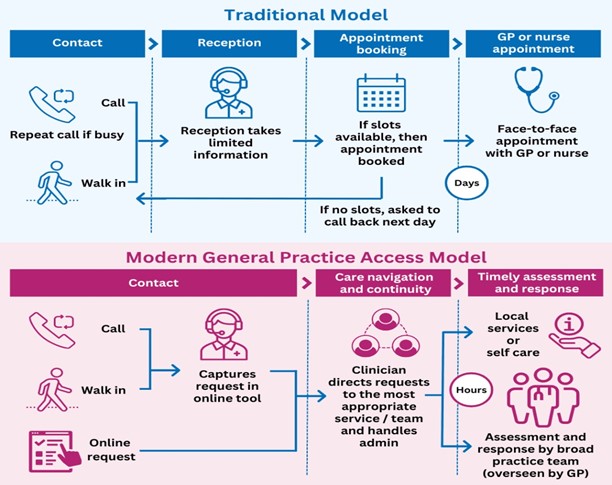 Triage model